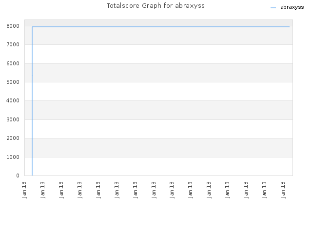 Totalscore Graph for abraxyss