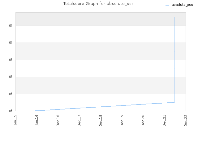 Totalscore Graph for absolute_xss