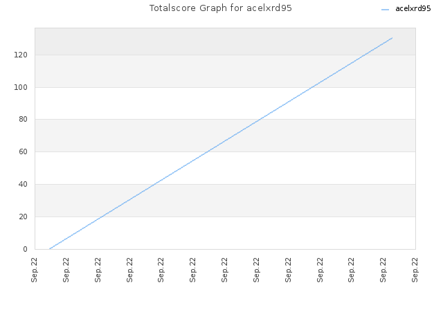 Totalscore Graph for acelxrd95