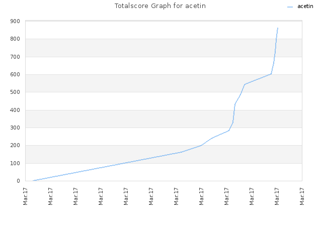 Totalscore Graph for acetin