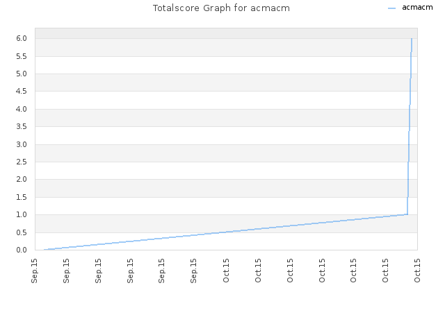 Totalscore Graph for acmacm