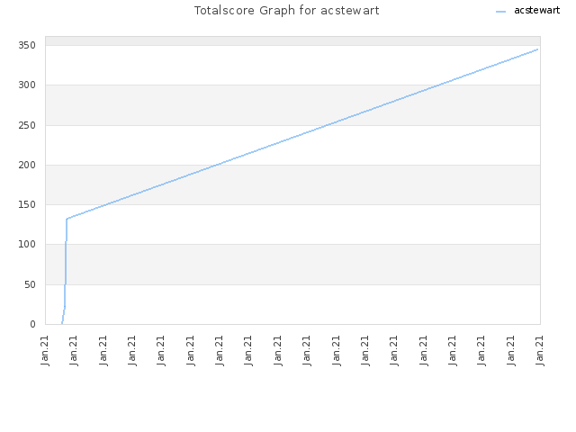 Totalscore Graph for acstewart