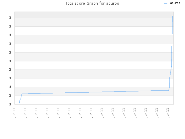 Totalscore Graph for acuros