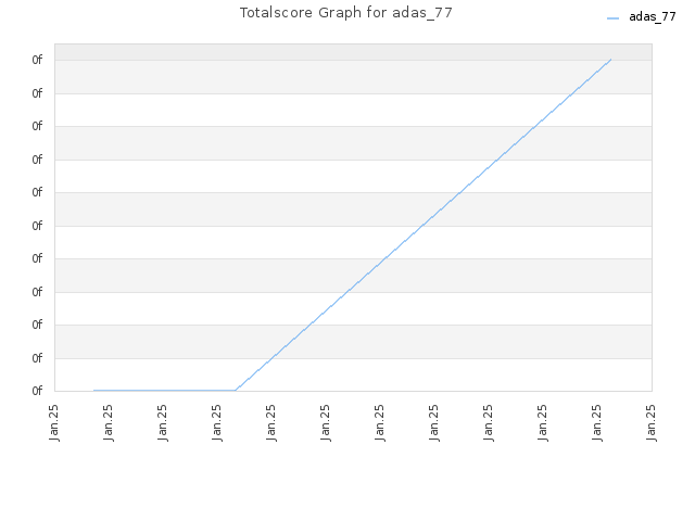 Totalscore Graph for adas_77