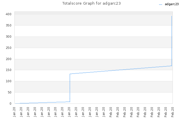 Totalscore Graph for adgarc23