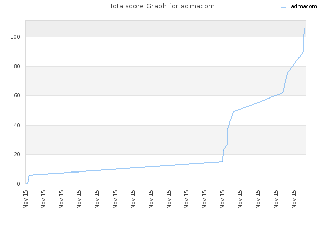 Totalscore Graph for admacom