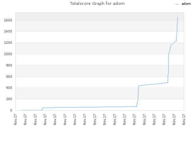 Totalscore Graph for adorn