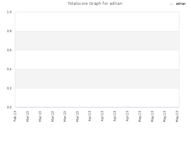 Totalscore Graph for adrian