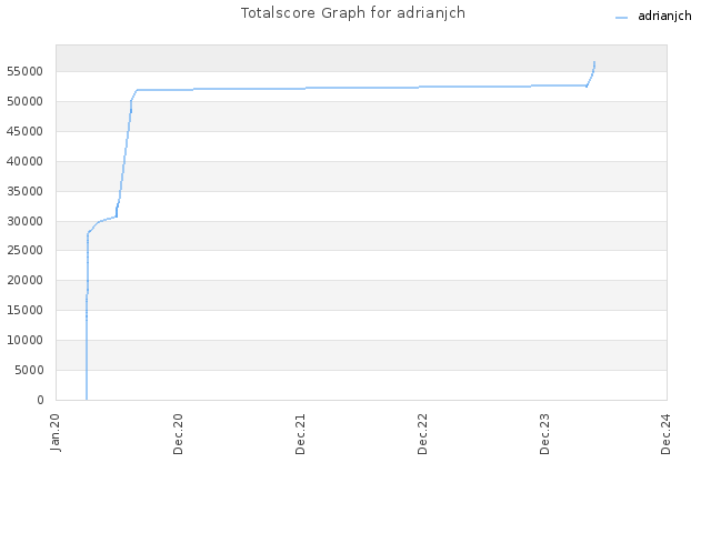 Totalscore Graph for adrianjch