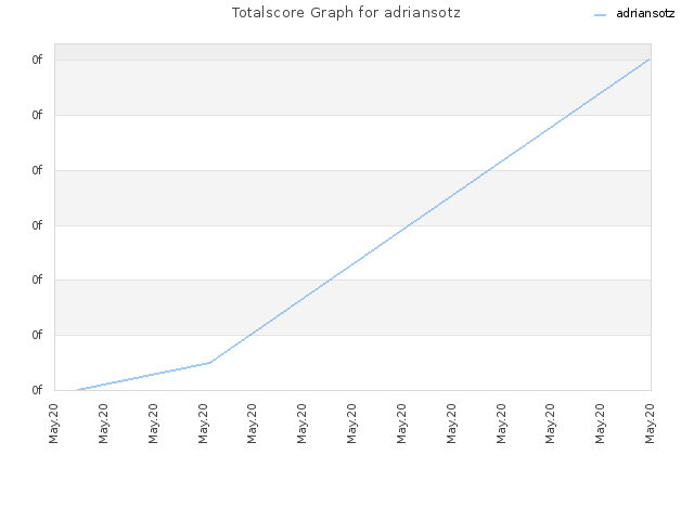 Totalscore Graph for adriansotz