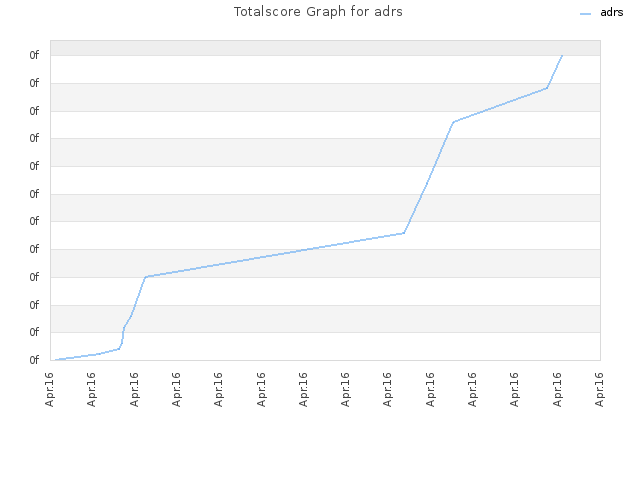 Totalscore Graph for adrs