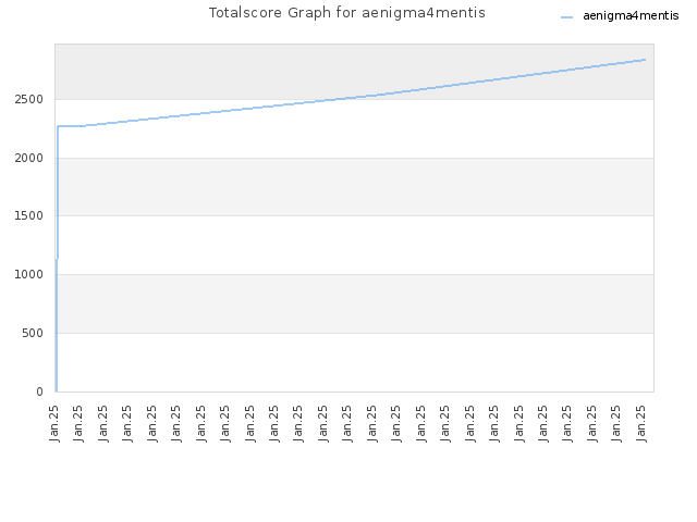 Totalscore Graph for aenigma4mentis