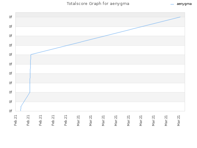 Totalscore Graph for aenygma