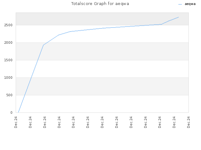 Totalscore Graph for aeqwa