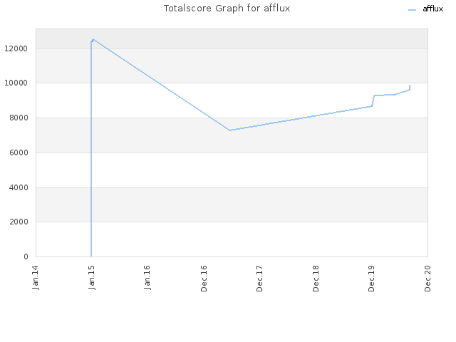 Totalscore Graph for afflux