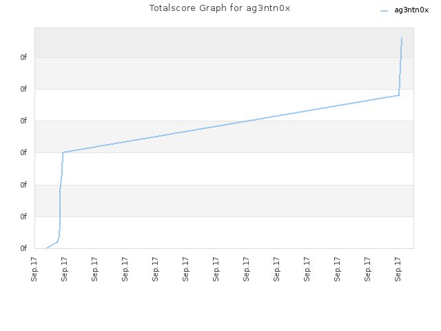 Totalscore Graph for ag3ntn0x