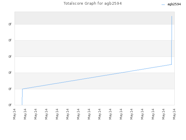 Totalscore Graph for agb2594