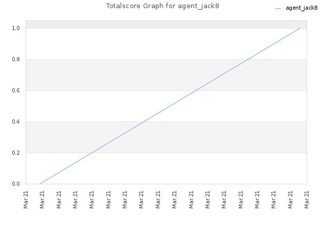 Totalscore Graph for agent_jack8