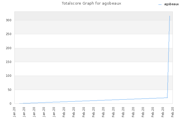 Totalscore Graph for agobeaux