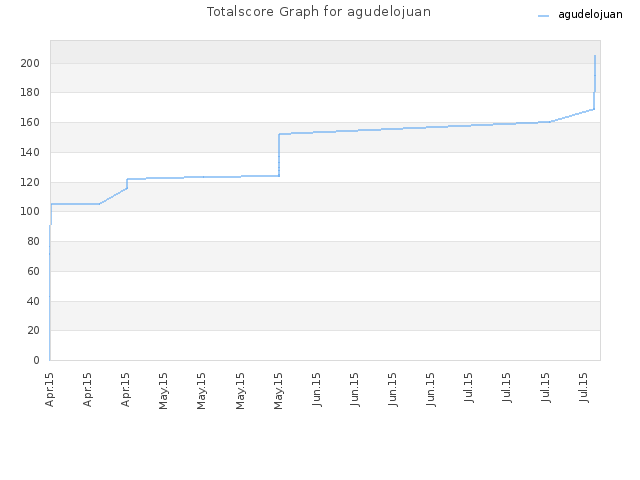 Totalscore Graph for agudelojuan