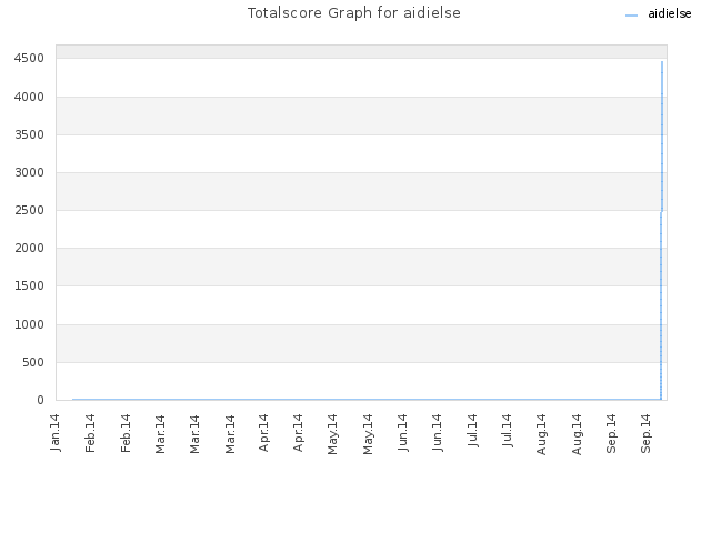 Totalscore Graph for aidielse