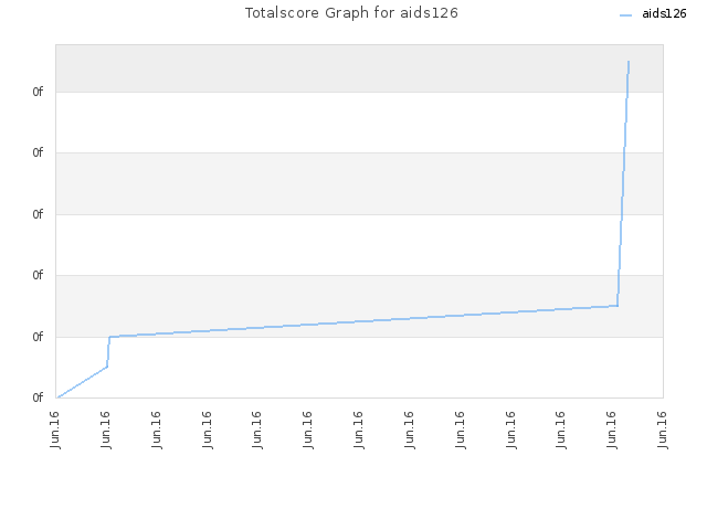 Totalscore Graph for aids126