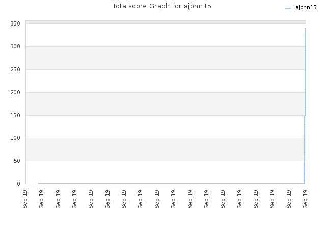 Totalscore Graph for ajohn15