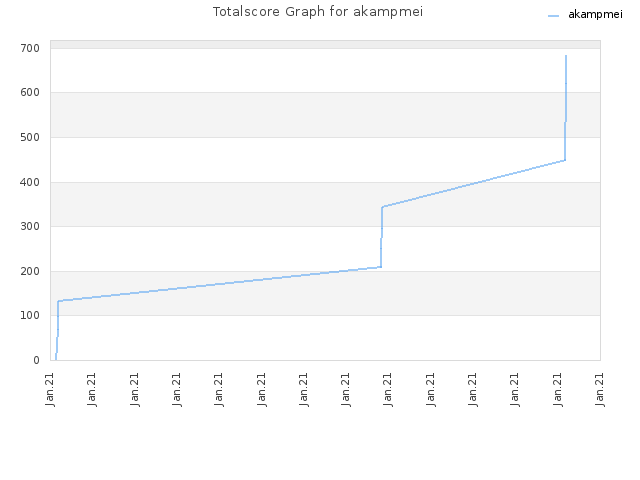 Totalscore Graph for akampmei