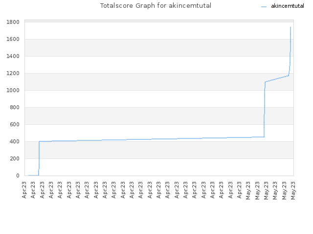 Totalscore Graph for akincemtutal