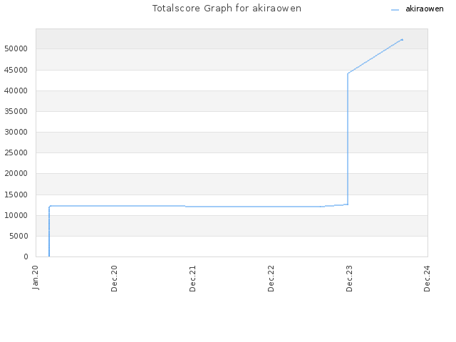 Totalscore Graph for akiraowen