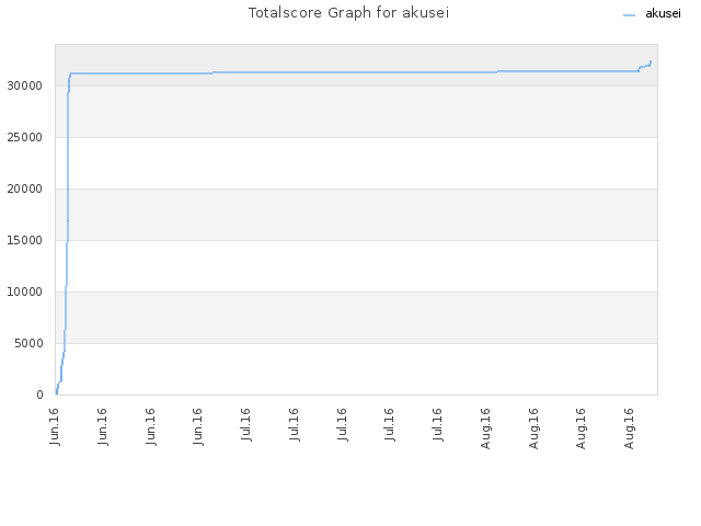 Totalscore Graph for akusei