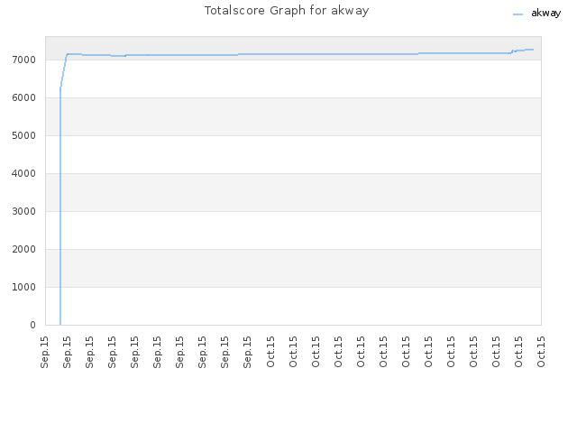 Totalscore Graph for akway