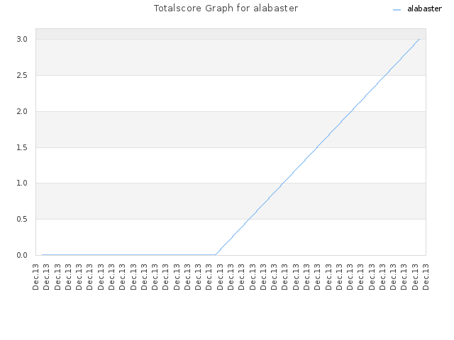 Totalscore Graph for alabaster