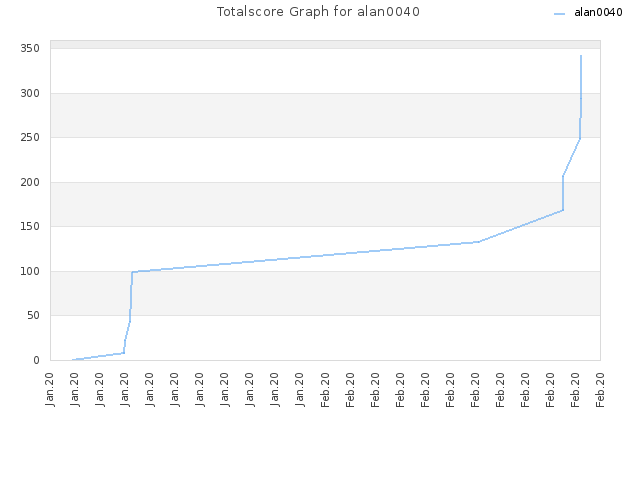 Totalscore Graph for alan0040