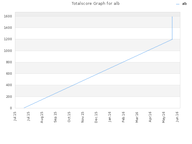 Totalscore Graph for alb