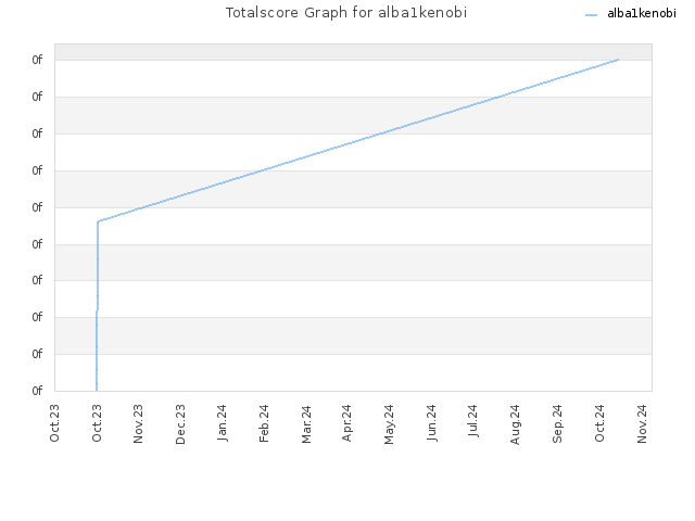 Totalscore Graph for alba1kenobi