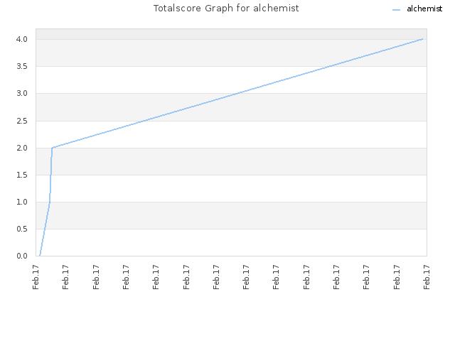 Totalscore Graph for alchemist