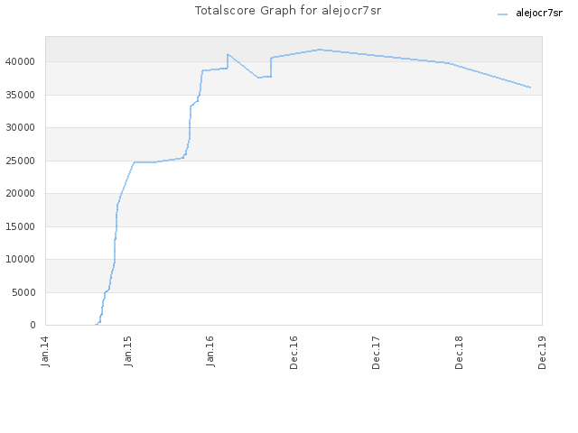 Totalscore Graph for alejocr7sr