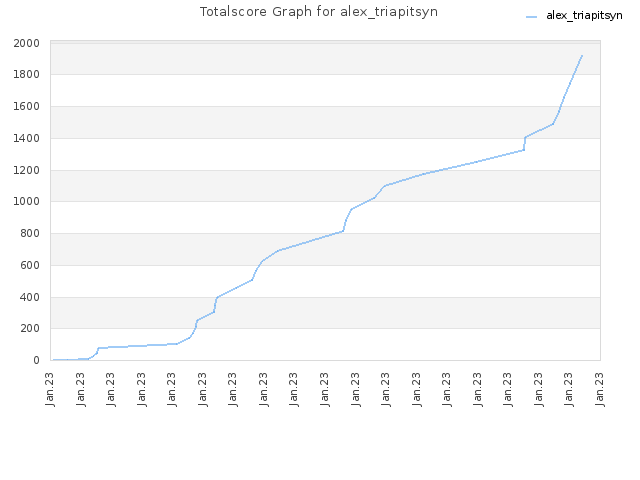 Totalscore Graph for alex_triapitsyn