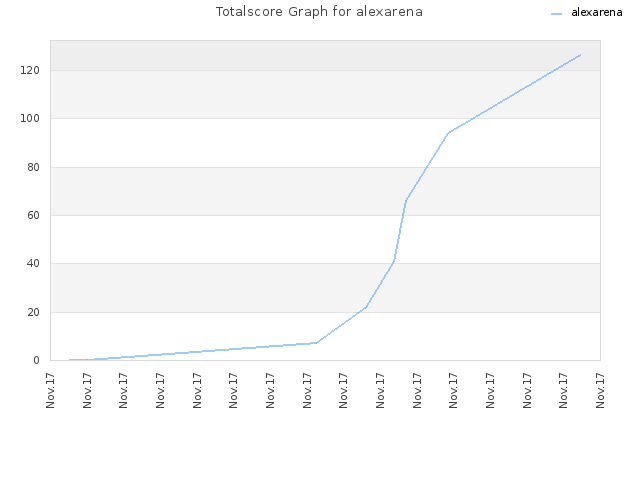 Totalscore Graph for alexarena