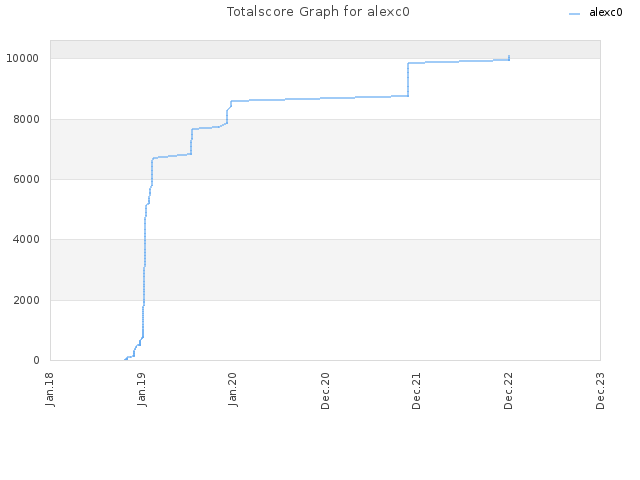 Totalscore Graph for alexc0