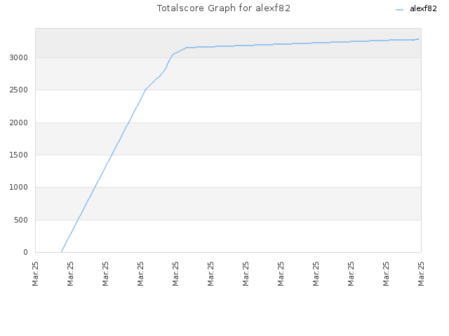 Totalscore Graph for alexf82