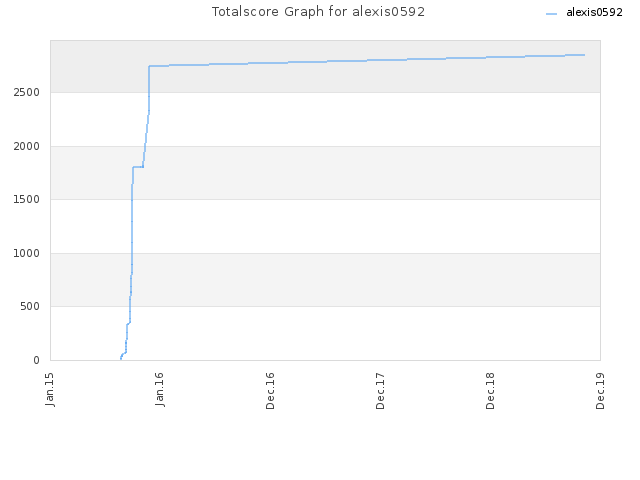 Totalscore Graph for alexis0592