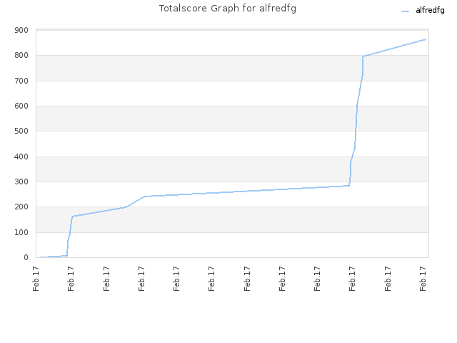 Totalscore Graph for alfredfg