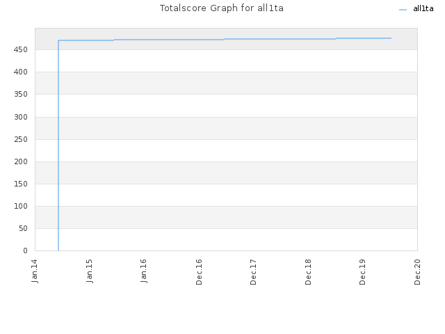 Totalscore Graph for all1ta