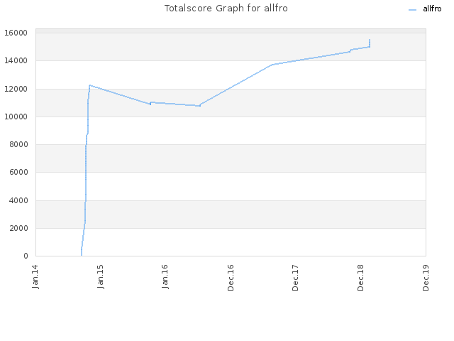 Totalscore Graph for allfro