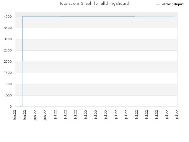 Totalscore Graph for allthingsliquid