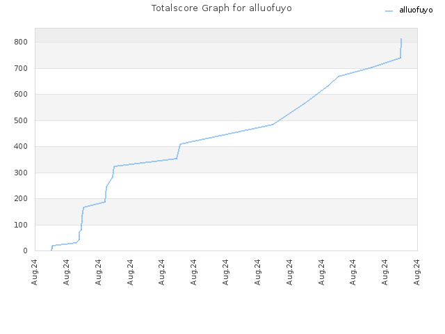 Totalscore Graph for alluofuyo