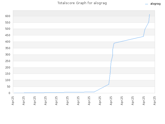 Totalscore Graph for alograg