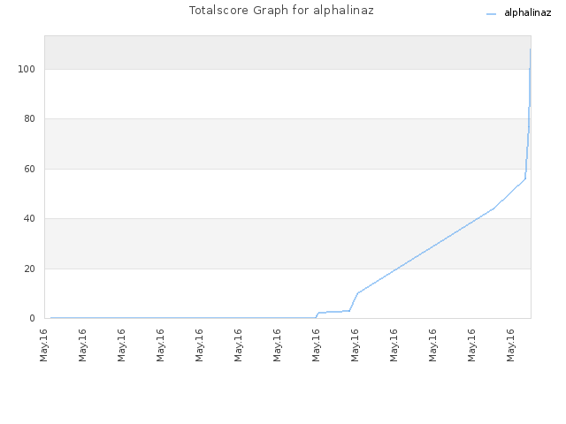 Totalscore Graph for alphalinaz